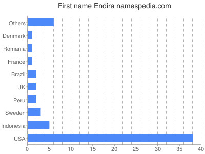 prenom Endira