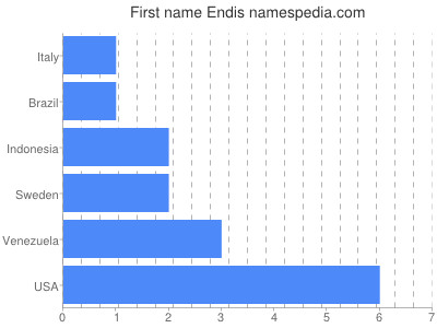 Vornamen Endis