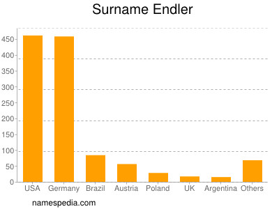 Surname Endler