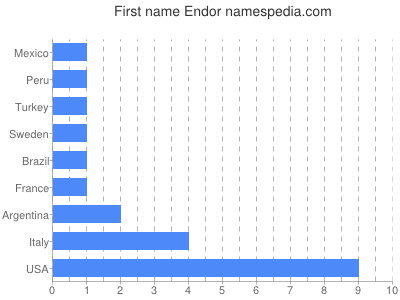 Vornamen Endor
