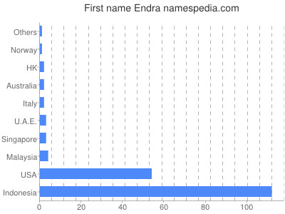 Vornamen Endra