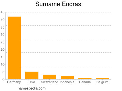 Familiennamen Endras