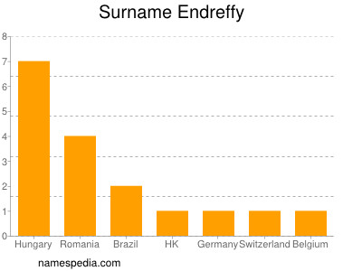 Surname Endreffy
