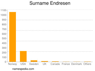 Familiennamen Endresen