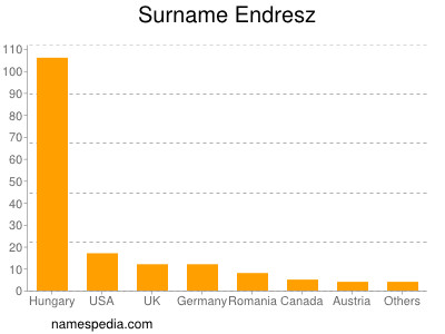 Familiennamen Endresz