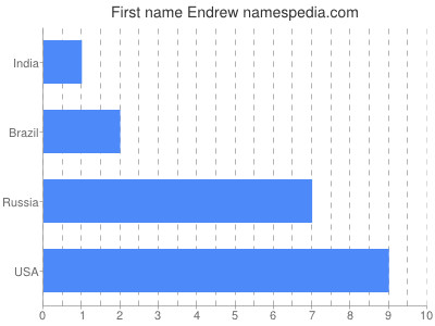 Vornamen Endrew
