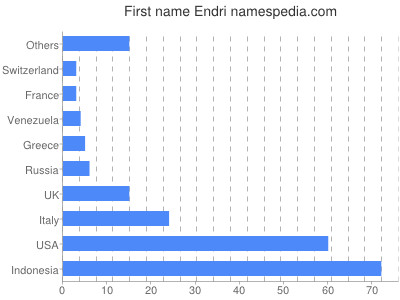 Vornamen Endri