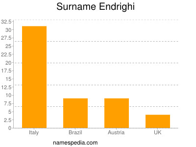 Familiennamen Endrighi