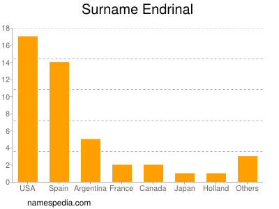 Surname Endrinal