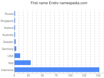 Vornamen Endro