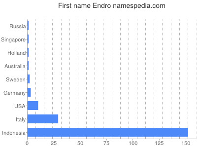 prenom Endro