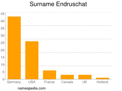 Familiennamen Endruschat