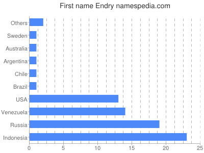 Vornamen Endry