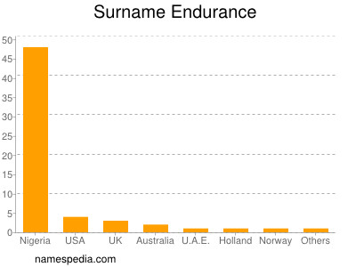 nom Endurance