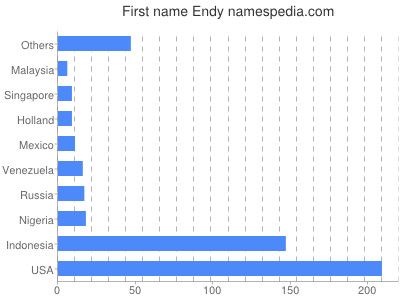 Vornamen Endy