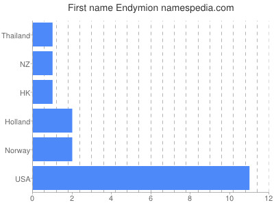 Given name Endymion