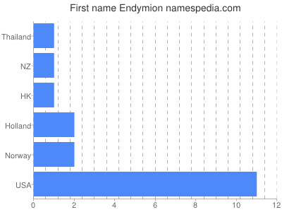 Vornamen Endymion