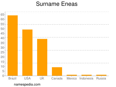 Familiennamen Eneas