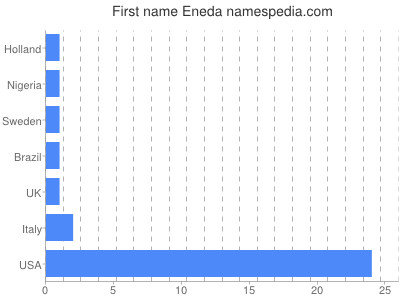 Given name Eneda