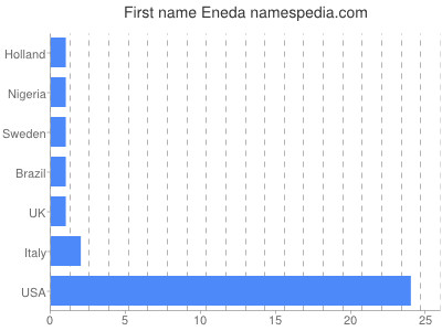 prenom Eneda