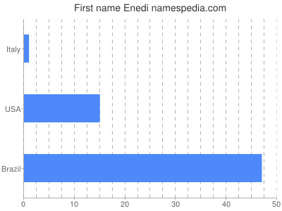 prenom Enedi