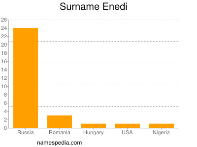 nom Enedi