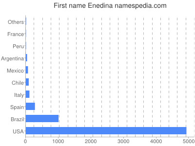 prenom Enedina