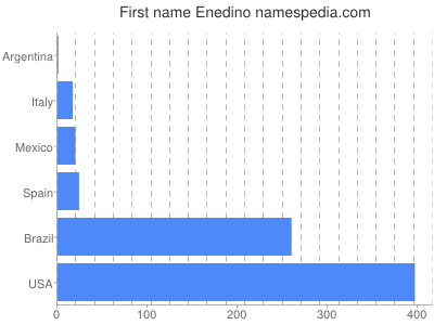 Given name Enedino