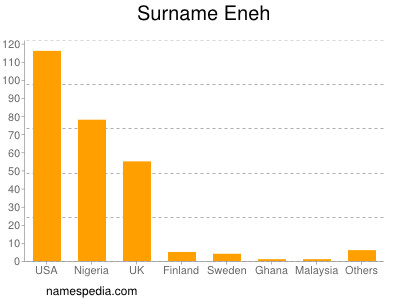 Familiennamen Eneh