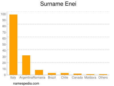 Familiennamen Enei