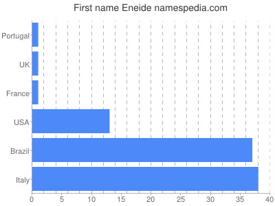 prenom Eneide