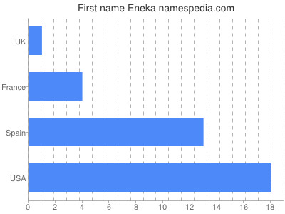 Vornamen Eneka