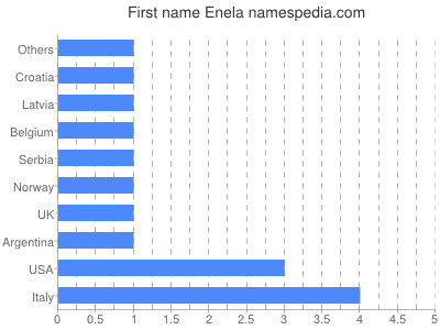 Vornamen Enela