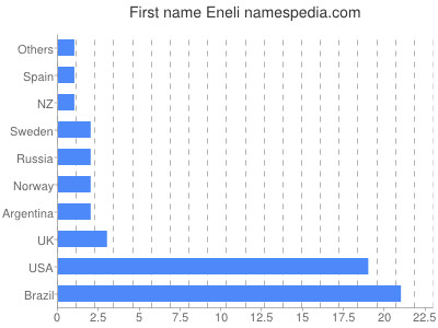 prenom Eneli