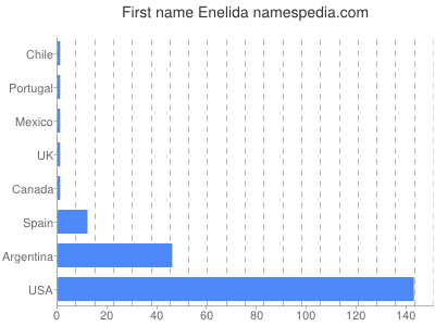 Vornamen Enelida
