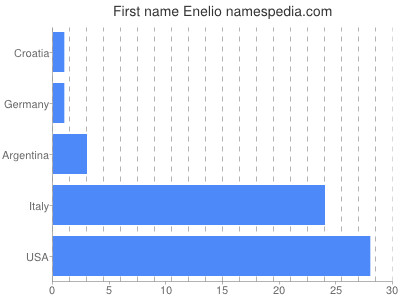 Vornamen Enelio