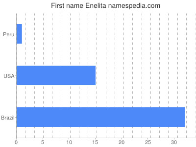 Vornamen Enelita