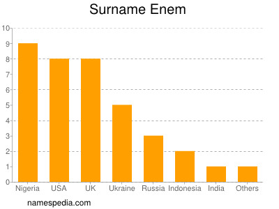 Surname Enem