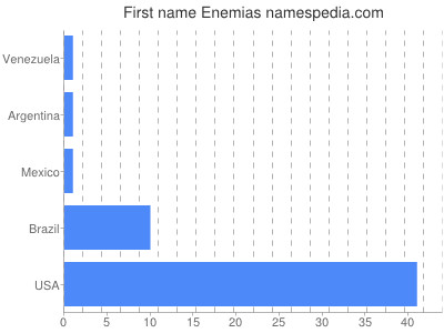 Vornamen Enemias
