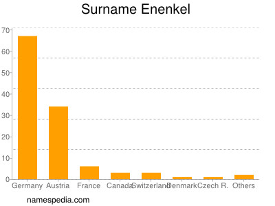 Familiennamen Enenkel