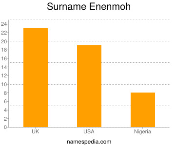 nom Enenmoh