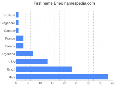 Vornamen Eneo