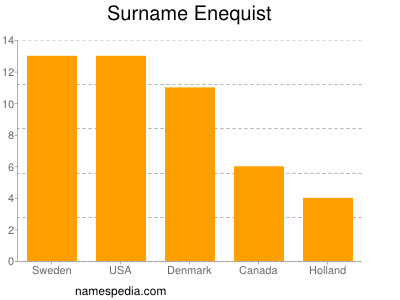 Familiennamen Enequist