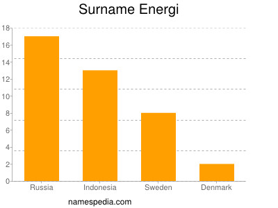 Surname Energi