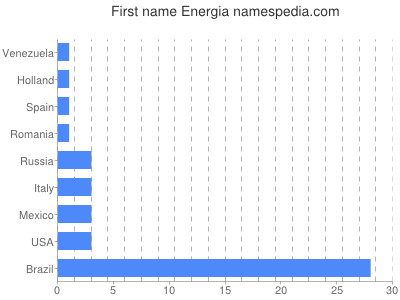 Vornamen Energia