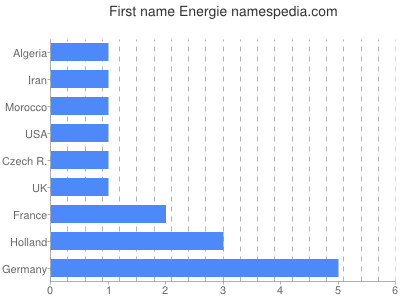 Vornamen Energie