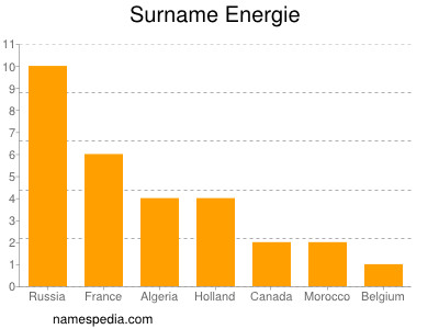 Familiennamen Energie