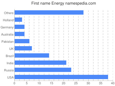 Vornamen Energy