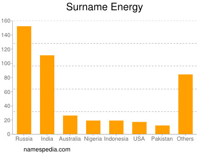 Familiennamen Energy