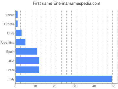 prenom Enerina